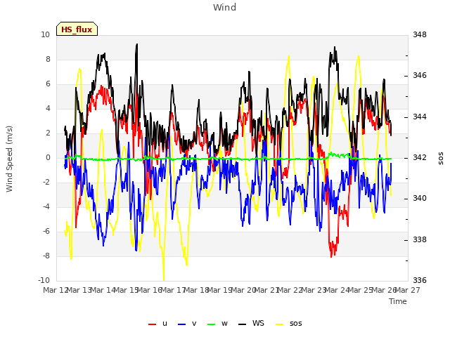 plot of Wind