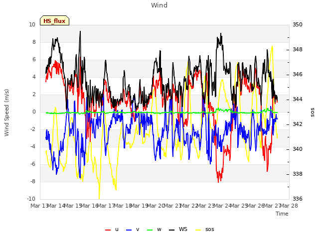 plot of Wind