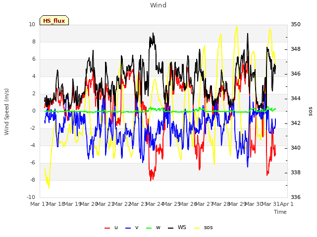 plot of Wind