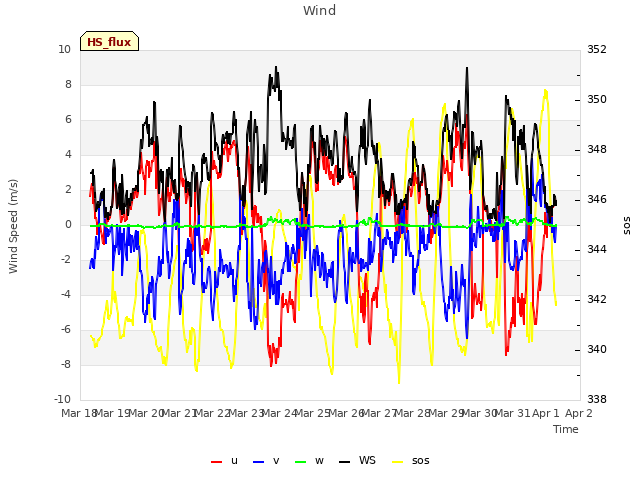 plot of Wind