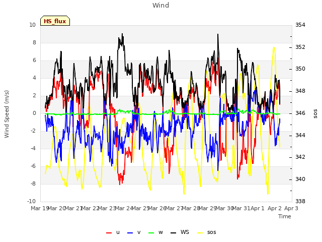 plot of Wind