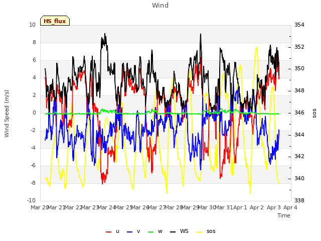 plot of Wind