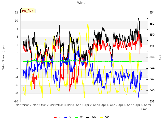 plot of Wind