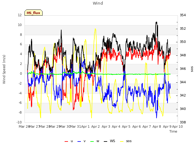 plot of Wind