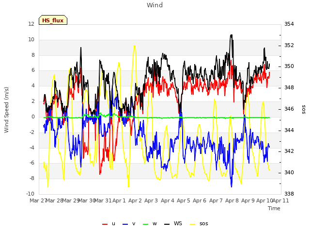 plot of Wind