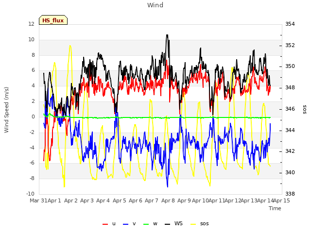 plot of Wind