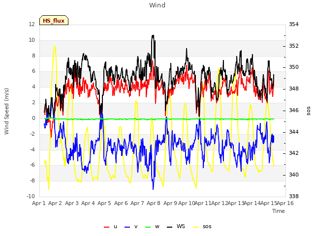 plot of Wind