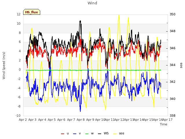 plot of Wind