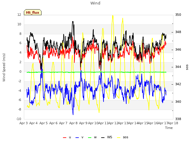 plot of Wind