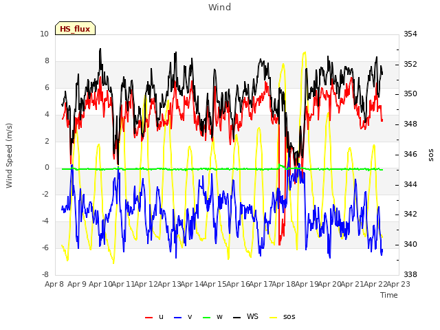 plot of Wind