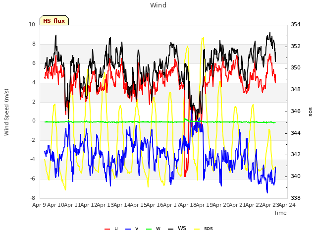 plot of Wind