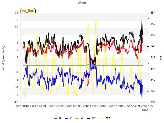 plot of Wind