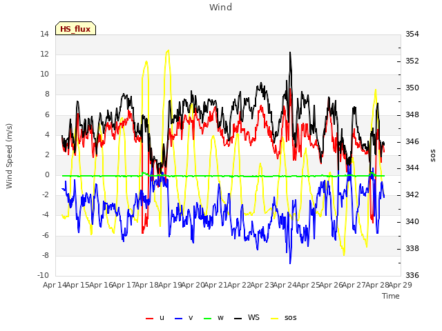 plot of Wind