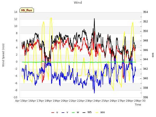 plot of Wind