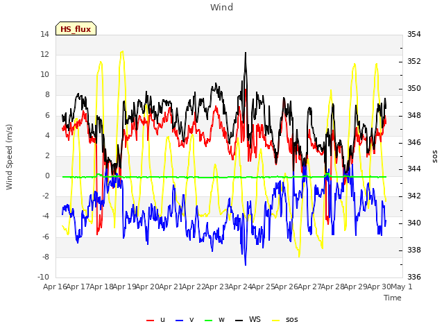 plot of Wind