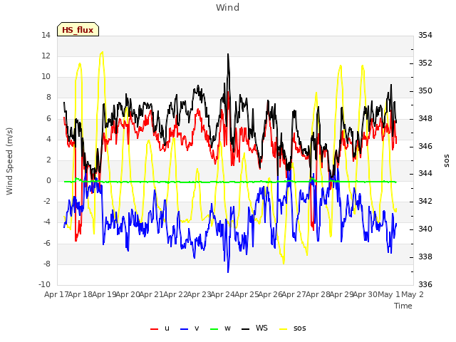 plot of Wind