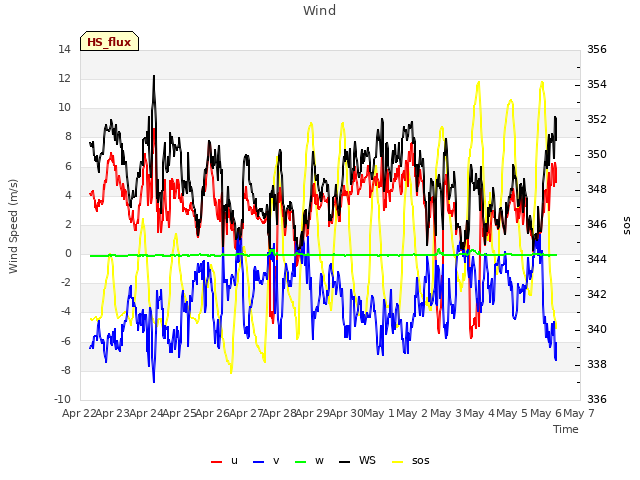 plot of Wind