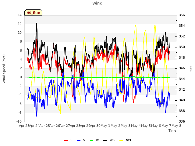 plot of Wind