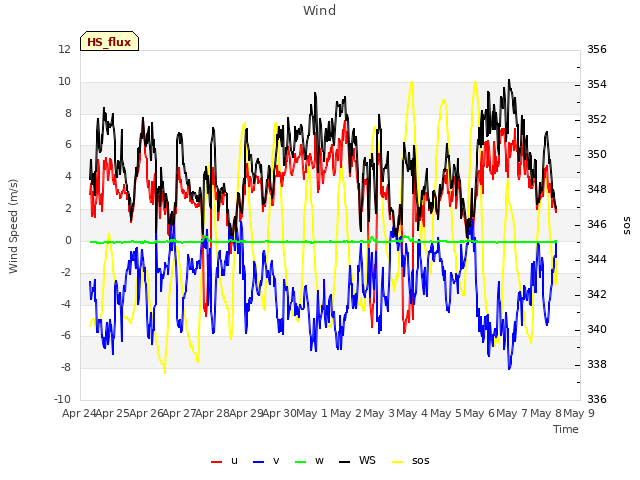 plot of Wind