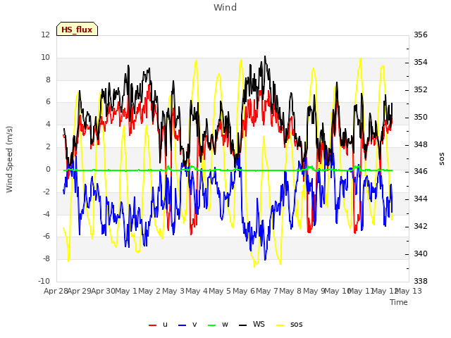 plot of Wind