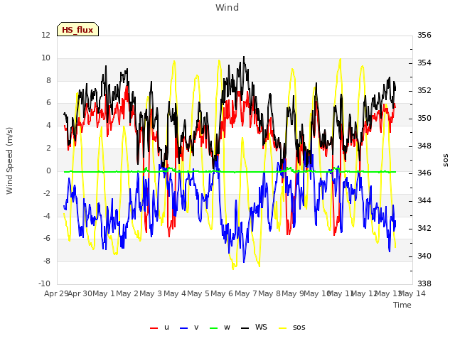 plot of Wind