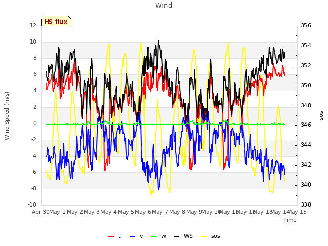 plot of Wind