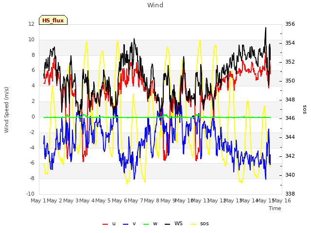 plot of Wind