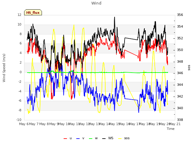plot of Wind