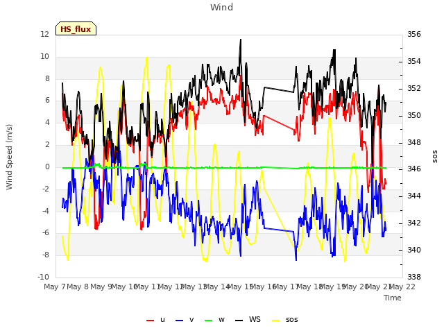 plot of Wind