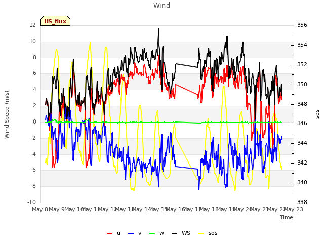 plot of Wind