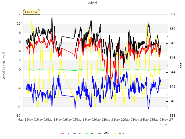 plot of Wind