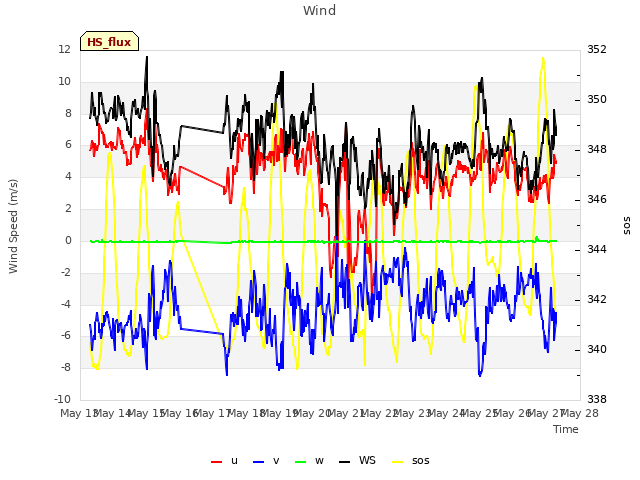 plot of Wind