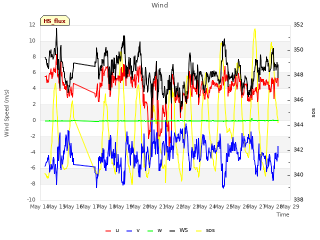 plot of Wind