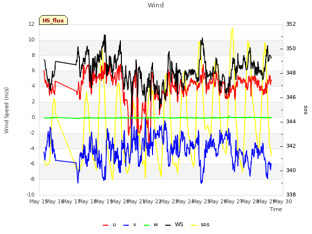 plot of Wind