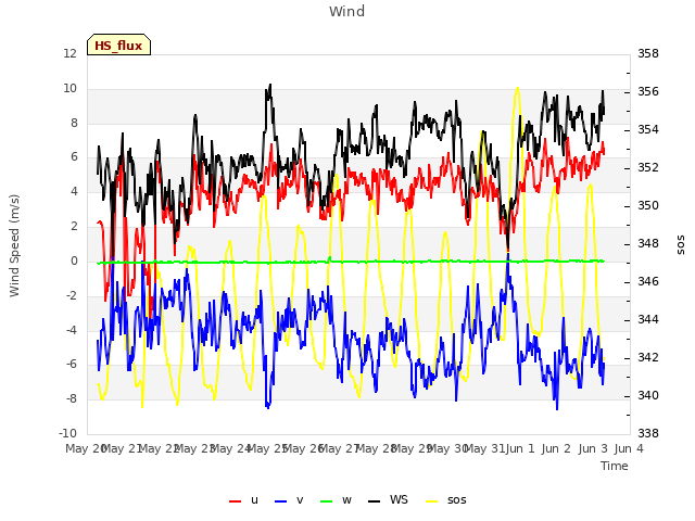 plot of Wind