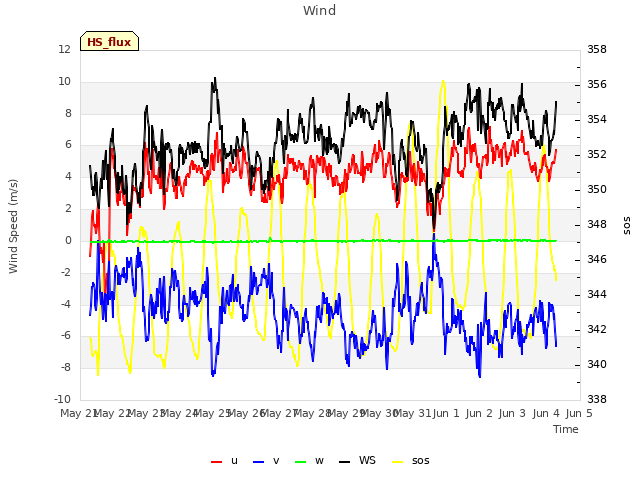 plot of Wind