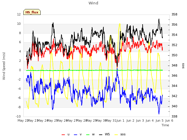 plot of Wind