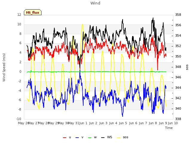 plot of Wind