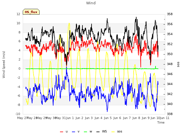 plot of Wind