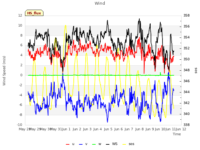 plot of Wind