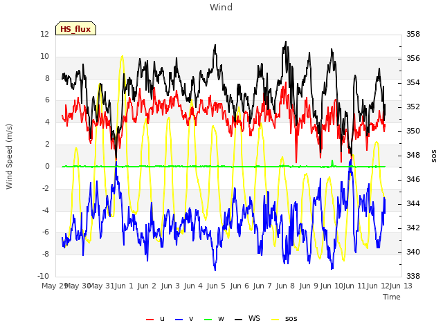 plot of Wind