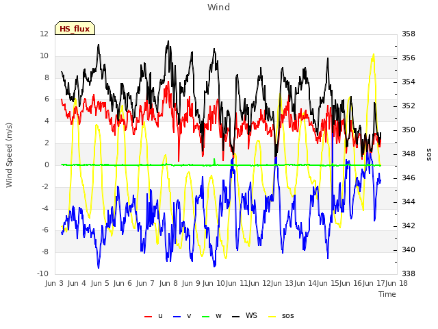 plot of Wind