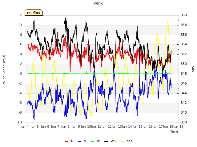 plot of Wind