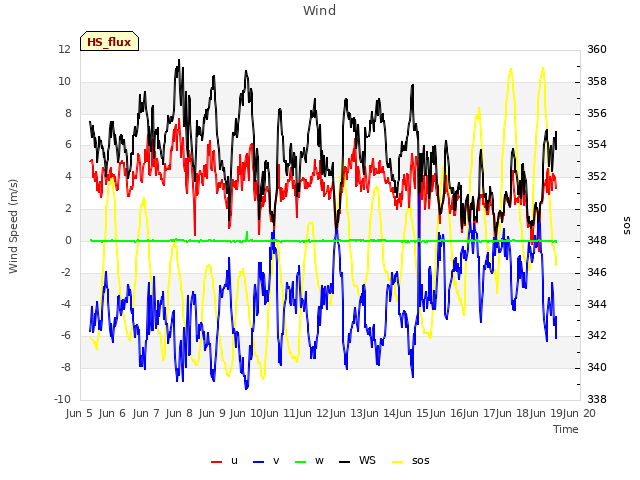 plot of Wind