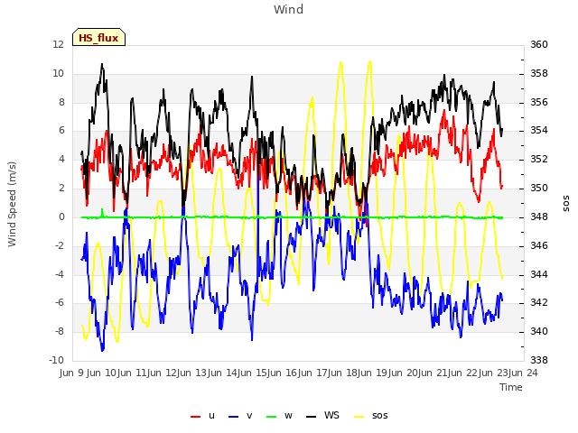 plot of Wind