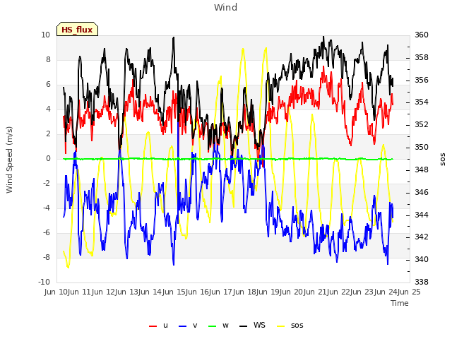 plot of Wind