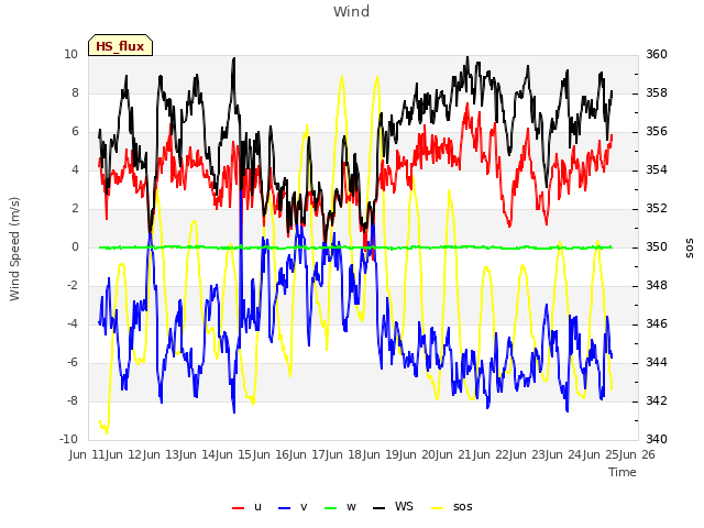 plot of Wind