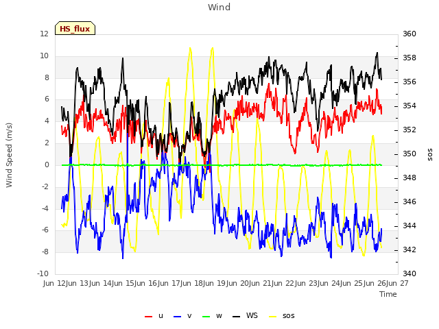 plot of Wind