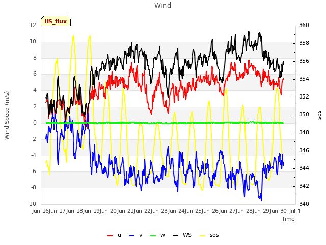 plot of Wind