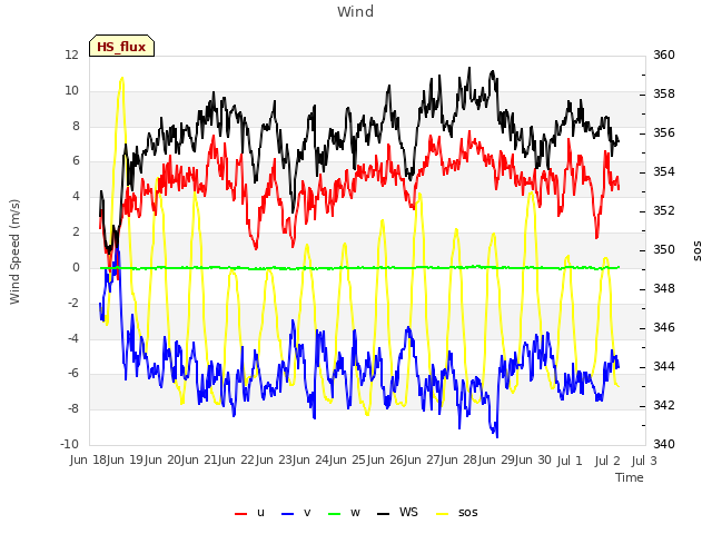 plot of Wind